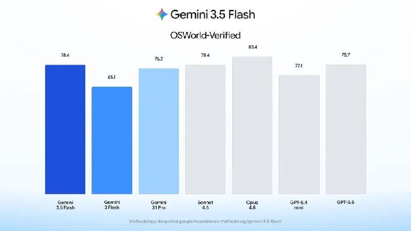 Google Gemini 3.5 Flash发布：面向“电脑操作”的智能体模型Google近日推出 Gemini 3.5 Flash，主打“computer use”能力，也就是让模型更擅长直接操控电脑界面、执行多步骤任务，并在编码、研究和复杂工作流中充当更主动的智能体