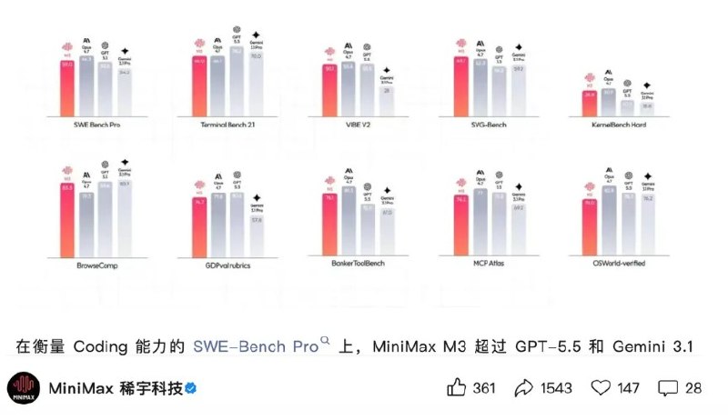 超越GPT-5.5！国产AI大模型MiniMax M3 正式发布国内人工智能领域迎来重大技术突破