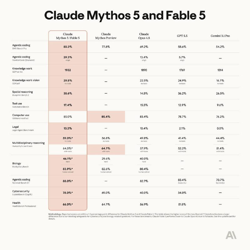 #Update #ClaudeClaude Fable 5 作为 Mythos 5 的同级别模型现在面向公众在全平台提供，宣称 SOTA