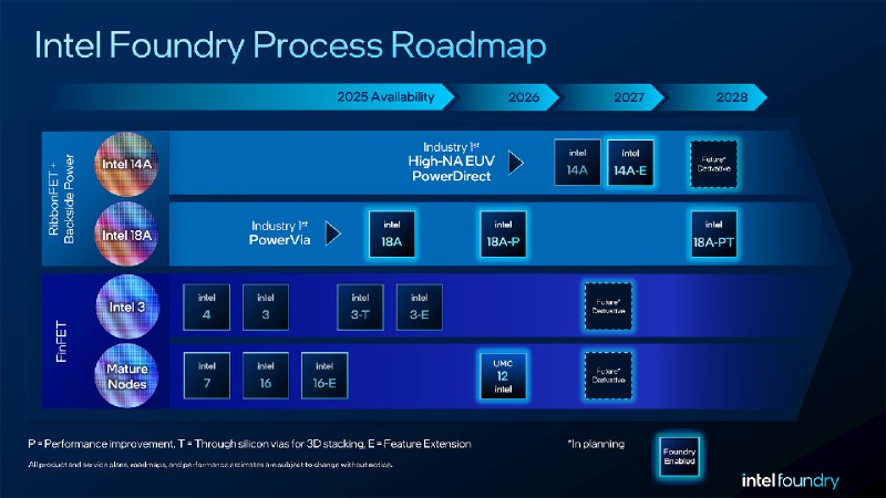 英特尔代工业务赢得AMD、NVIDIA 和 OpenAI的18A及14A节点设计订单英特尔代工业务近期取得重大进展，据市场分析机构KeyBanc资本市场及FactSet的报告显示，英特尔已成功斩获包括AMD、英伟达、OpenAI、微软、美光以及Marvell在内的多家科技巨头的订单，这些客户将采用英特尔的18A及14A先进制程工艺进行芯片设计