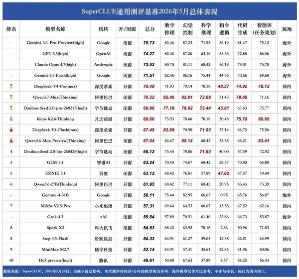 中外AI对决 国产三强只能争夺全球第五SuperCLUE最新中文大模型测评结果出炉，全球第一梯队被海外模型牢牢占据，国产表现最好的三款模型，只能在全球第五名的位置上激烈竞争