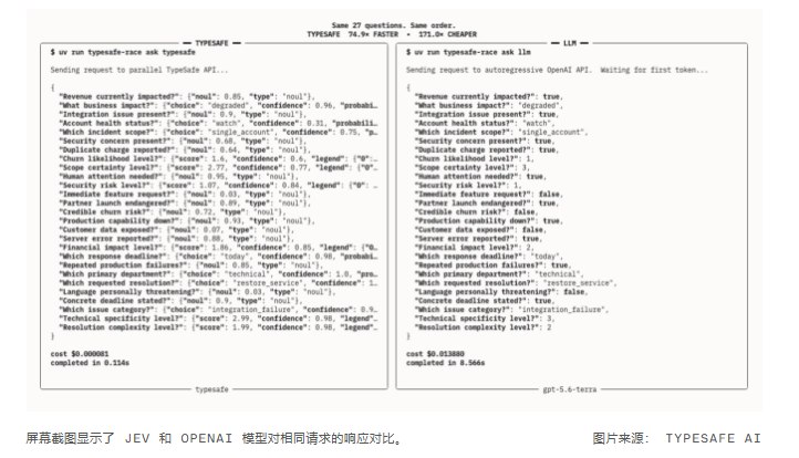 TypeSafe AI发布Jev:不生成文本的Transformer模型，主打低成本决策TypeSafe AI发布新型Transformer模型Jev，尝试绕开大语言模型（LLM）的文本生成范式，以概率输出和“校准决策”服务软件自动化