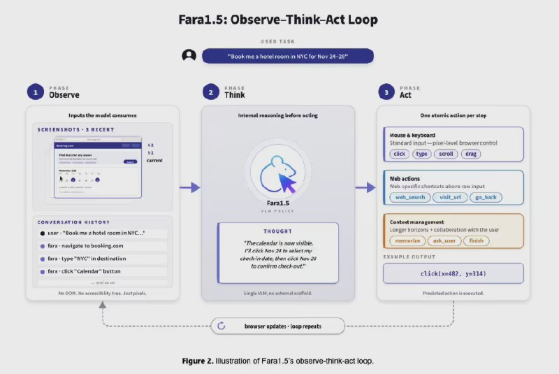 微软新推 Fara1.5 系列智能体模型，任务成功率高达 72%！超越 OpenAI！在人工智能领域，微软研究院 AI Frontiers 实验室近日发布了全新的 Fara1.5系列智能体模型