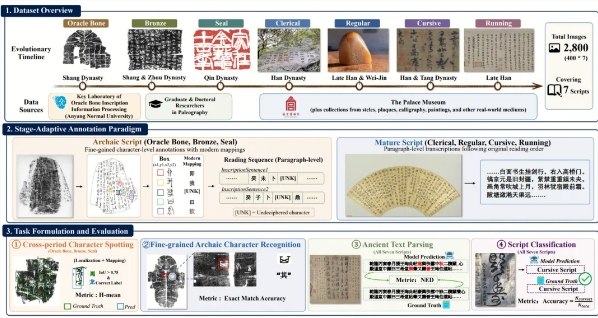 腾讯混元等联合发布首个古文字OCR评测基准 Chronicles-OCR5月18日，腾讯混元、SSV数字文化实验室及SSV技术架构部联合安阳师范学院甲骨文信息处理重点实验室、中科院信工所、南开大学，正式发布了业界首个覆盖“七体之变”完整演化轨迹的中国古文字识别评测基准Chronicles-OCR
