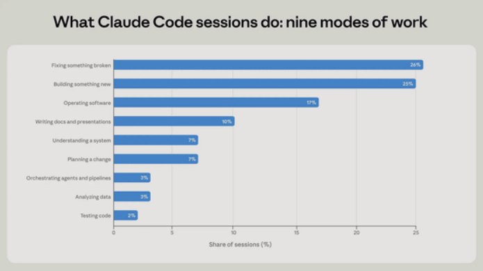 谁在使用 Claude Code？最新用户画像：平均每周“爆肝”20 小时随着 AI 编程助手逐渐渗透进开发者的日常工作流，越来越多的程序员开始探索人机协作的边界