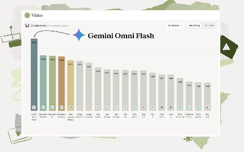 Google 视频模型重回榜首，Gemini Omni Flash 登顶 Video ArenaGoogle DeepMind 公测视频生成模型 Gemini Omni Flash 以 1404 分登顶 Video Arena 盲测榜，领先第二名字节跳动 Seedance 2.0 Mini 达 101 分