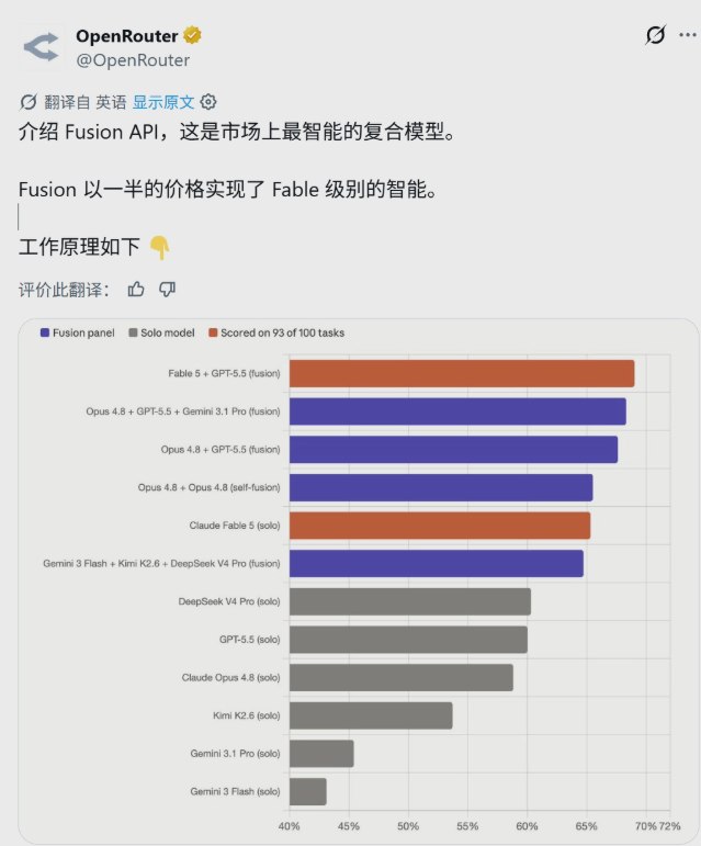 AI组队“拼单”新模式：OpenRouter 发布 Fusion API，主打性能与性价比双重优化在人工智能大模型领域，追求更高性能与更低成本始终是开发者与企业关注的焦点