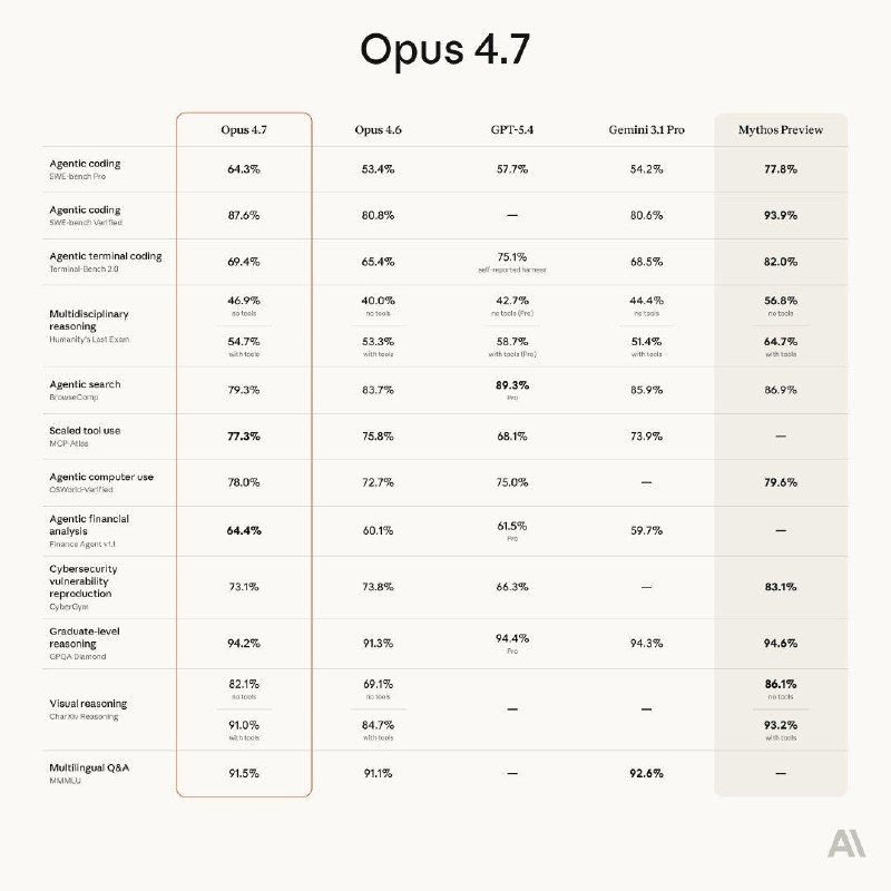 #Update #ClaudeClaude Opus 4.7 现已发布，宣称仅弱于 Mythos，并开始灰度推送