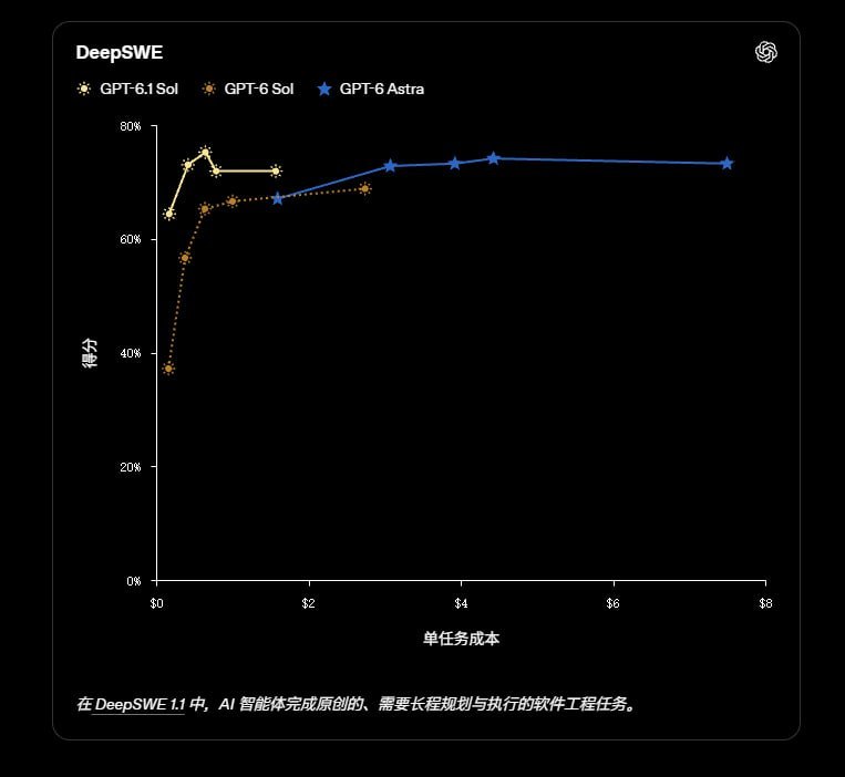 🤖 OpenAI 发布 GPT-6.1 Sol，价格仅 Astra 五分之一OpenAI 推出 GPT-6 Sol 的升级版 GPT-6.1 Sol，在智能体编程、计算机操作和专业任务上接近 GPT-6 Astra 的水平，输入输出价格仅为 Astra 标准价的五分之一，缓存输入每百万 token 0.10 美元