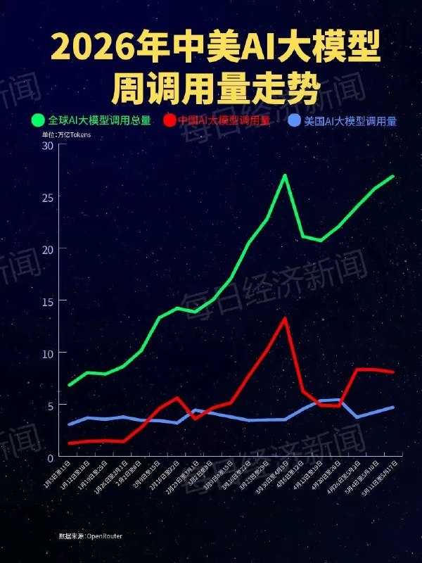中国大模型周调用量连续三周超越美国 稳居全球首位根据OpenRouter最新数据测算，上周（5月11日至5月17日）全球AI大模型总调用量为26.9万亿Token，较此前一周增长4.7%，连续四周上涨