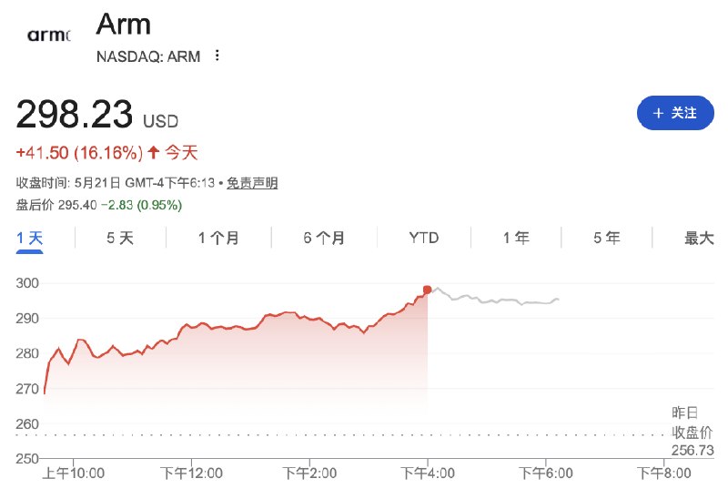 Arm收涨16% 市值破3000亿美元大关受全球AI算力需求暴涨推动，Arm总市值首次突破3000亿美元大关