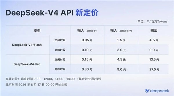 闲时半价、高峰翻倍:DeepSeek API峰谷定价上线，V4Pro最高涨11倍深度求索于8月17日零时起正式启用DeepSeek API峰谷分时计价新规，空闲时段API调用价格仅为高峰时段的一半，旨在通过市场化价格杠杆引导开发者错峰调度大模型任务，以缓解日间算力拥堵、提升平台运行稳定性