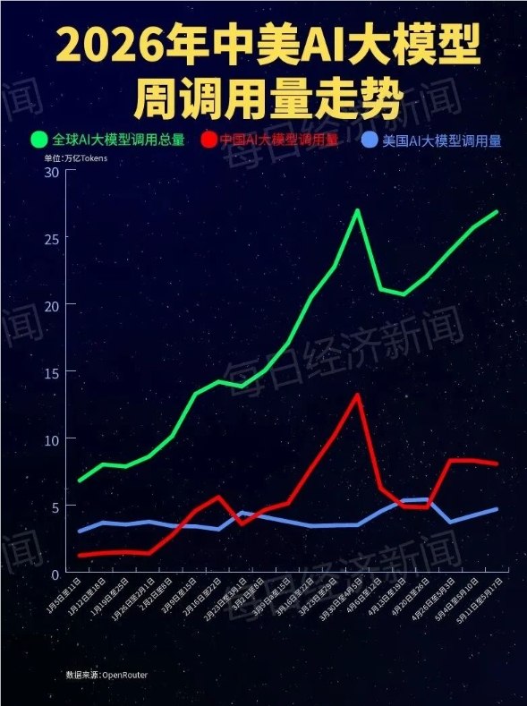 大模型调用量中国蝉联全球第一，腾讯混元新模型登顶榜单根据第三方数据平台OpenRouter的最新测算，全球AI大模型在上周的周总调用量达到了26. 9 万亿Token，呈现出连续四周上涨的强劲势头
