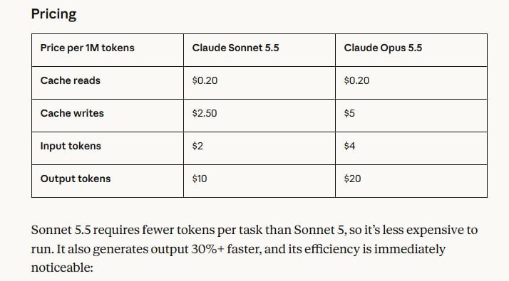 🤖 Anthropic 发布 Claude Sonnet 5.5，速度提升 30% 以上Anthropic 发布 Claude 5.5 家族第二款模型 Sonnet 5.5，相比 Sonnet 5 生成速度提升 30% 以上，多数任务成本降低最多 30%，现已全平台上线