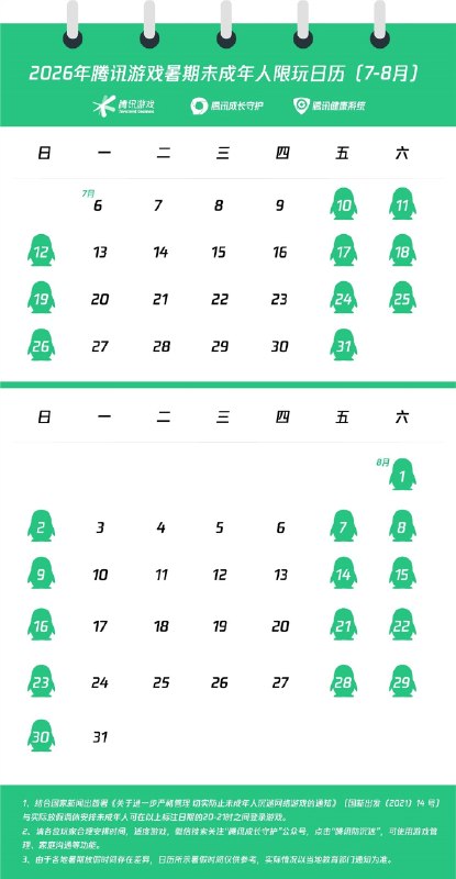 腾讯游戏发布2026暑期未保专项，升级AI双引擎防沉迷模式7月3日，腾讯游戏发布“2026年暑期未成年人保护专项行动”，除了按国家新闻出版署相关防沉迷规则限制未成年人每周游戏时长外，还额外加码推出了