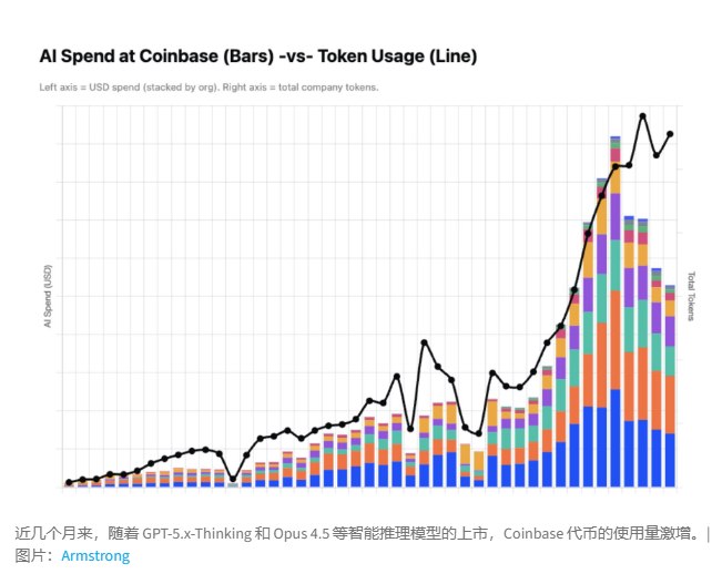 绕开西方高昂算力 Coinbase 核心业务转向中国模型 GLM 与 Kimi加密货币交易所 Coinbase 宣布已将公司核心业务转向使用更具成本效益的中国人工智能模型（如 GLM5.2和 Kimi2.7），此举在大幅提升代币使用量的同时，成功将公司 AI 支出削减了一半