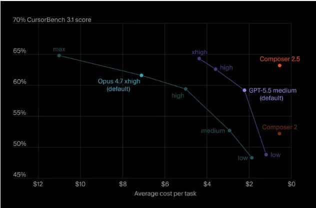 Cursor发布Composer2.5编码模型:以极低成本并肩GPT-5.5与Opus4.75月18日消息，Cursor于今日正式发布了其自主研发的AI编码模型重大升级版本——Composer2.5，这一动作标志着AI编程领域的效能与性价比再度被刷新