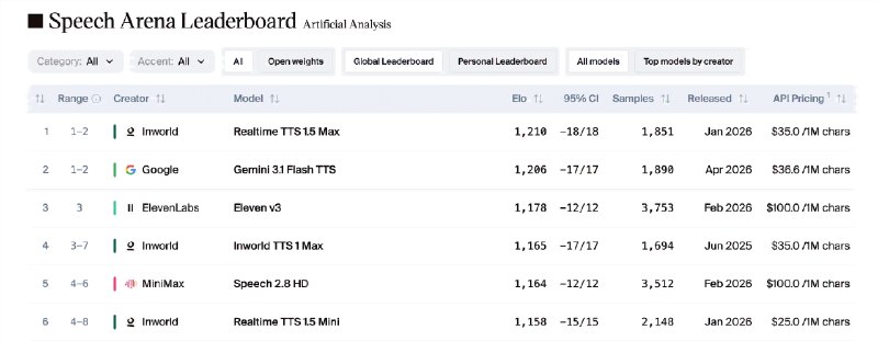 Inworld AI 推出实时 TTS-2：一款适应用户交流方式的闭环语音模型Inworld AI 近日推出了其最新的语音模型 —— 实时 TTS-2