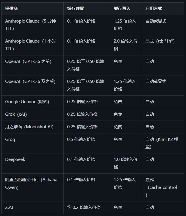 OpenRouter 推出全新技术，助力 AI 多轮对话成本大幅降低！在 AI 对话技术不断发展的背景下，OpenRouter 近日发布了两项创新技术 —— 提示词缓存（Prompt Caching）和粘性路由(Sticky Routing)，旨在显著降低多轮智能体对话的 token 成本