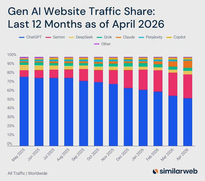 ChatGPT流量份额大幅下滑，谷Gemini快速追赶根据最近的 Similarweb 数据显示，ChatGPT 在网页端的流量份额在过去一年中出现了显著的滑，从77.6% 跌至53.7%