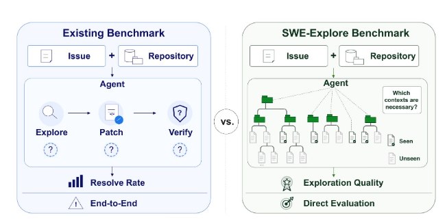 上海交大等团队推出 SWE-Explore 基准测试，揭示 AI 编码智能体行级定位缺陷一个由上海交通大学参与的国际研究团队今日正式推出全新基准测试工具 SWE-Explore，该工具通过将代码搜索与实际修复阶段进行解耦评估，首次量化揭示了当前 AI 编码智能体在“行级精度”上的重大技术短板