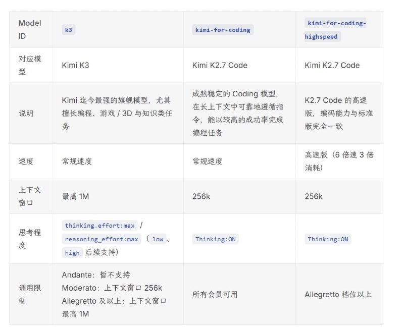 ↩️🖼 🌙 Kimi 发布 2.8 万亿参数模型 K3 ，最高 1M 上下文，综合水平仅次于 Claude Fable 5 和 GPT-5.6 Sol科技圈🎗在花频道📮:🌙 Kimi K3 或将明日发布