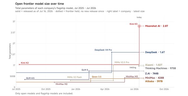 2. 8 万亿参数、 100 万词元上下文，Kimi K3 把开源大模型的天花板顶到了全球最高世界人工智能大会还没开锣，国产大模型就先放出一颗重磅炸弹