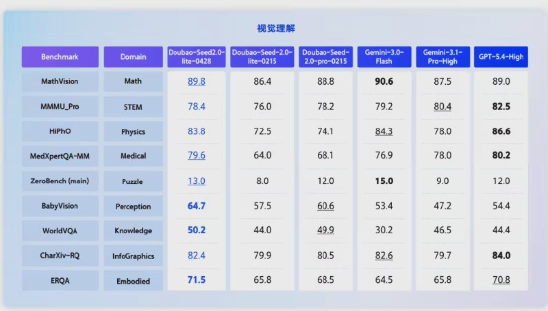 字节跳动发布全模态大模型Doubao-Seed-2.0-lite，AI能听会看还能直接“上手”干活字节跳动旗下火山引擎于5月6日宣布，豆包大模型家族正式迎来首款全模态理解模型——Doubao-Seed-2.0-lite