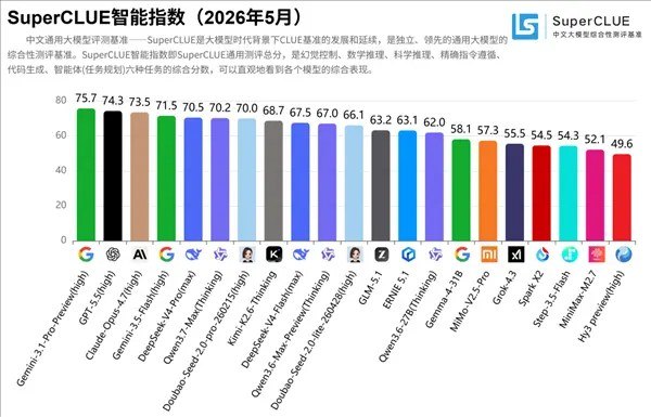 中外AI对决 国产三强只能争夺全球第五SuperCLUE最新中文大模型测评结果出炉，全球第一梯队被海外模型牢牢占据，国产表现最好的三款模型，只能在全球第五名的位置上激烈竞争