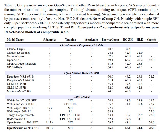 爆火！学术团队仅凭SFT打破大厂垄断，OpenSeeker-v2 登顶搜索智能体榜单在当前的大模型（LLM）领域，深度搜索能力已成为顶尖智能体的“必杀技”