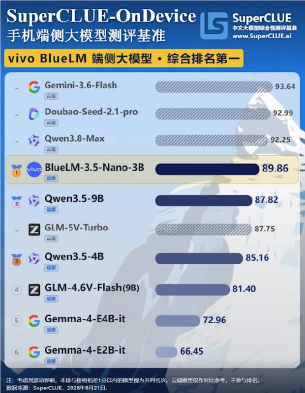 端侧AI大洗牌：vivo蓝心登顶手机大模型榜首，3B小参数跑分逼近云端巨头近日，SuperCLUE发布了最新的OnDevice手机端侧大模型测评榜单