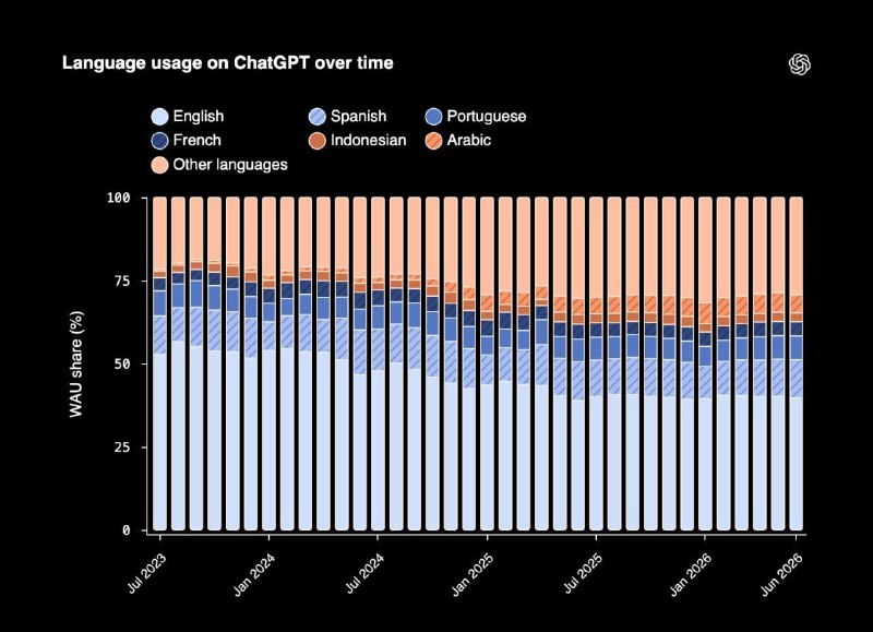 ↩️🖼 OpenAI：ChatGPT 全球用户六个月后日发消息增 50%，非英语用户过半科技圈🎗在花频道📮:ChatGPT每周用户数量在不到一年内翻倍，达到2亿 OpenAI宣布，现在每周有超过2亿人使用ChatGPT，这一数字是去年11月报告的1亿活跃用户的两倍