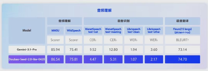 字节跳动发布全模态大模型Doubao-Seed-2.0-lite，AI能听会看还能直接“上手”干活字节跳动旗下火山引擎于5月6日宣布，豆包大模型家族正式迎来首款全模态理解模型——Doubao-Seed-2.0-lite