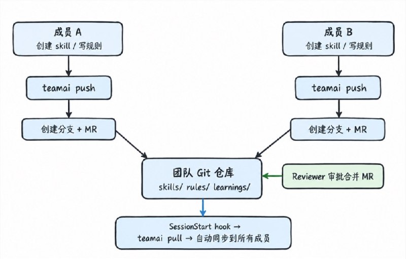 腾讯云开源 TeamAI：适配 16 种 Agent，团队 Skill 走 Git 评审分发，成本降 76%腾讯云10月10日开源团队 AI 协作工具 TeamAI（github.com/Tencent/teamai-cli），该项目已在腾讯云内部自用并登上 GitHub Trending