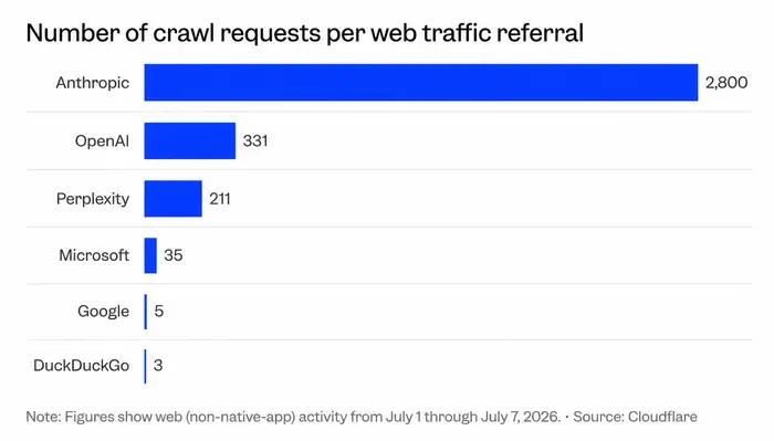 Anthropic 网页抓取与导流比例约为 2800 比 1Cloudflare 数据显示，7 月 1 日至 7 日，Anthropic 的机器人每抓取约 2800 个网页，才向内容网站带回一次访问，抓取与导流比例在主要 AI 公司中最高