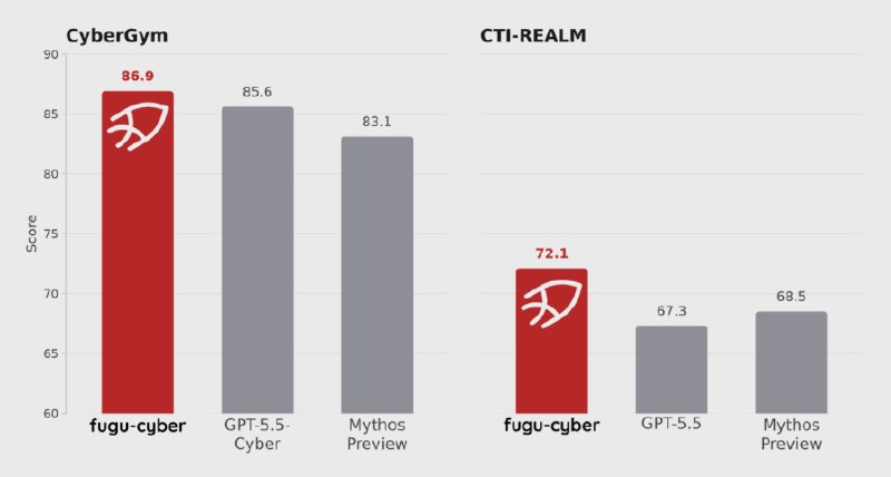 日本Sakana AI放出Fugu Cyber：一个多智能体系统，把GPT-5.5-Cyber和Claude都挑落马下网络安全这道防线，正在被一种新的作战单元重新定义