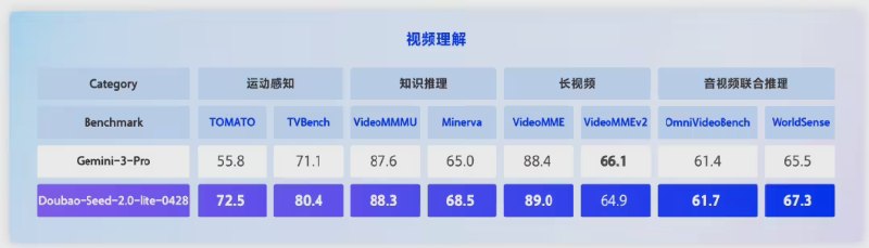 字节跳动发布全模态大模型Doubao-Seed-2.0-lite，AI能听会看还能直接“上手”干活字节跳动旗下火山引擎于5月6日宣布，豆包大模型家族正式迎来首款全模态理解模型——Doubao-Seed-2.0-lite