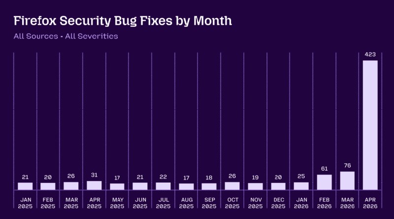 Mozilla 借助 AI 助力发现 Firefox 271 安全漏洞近日，Mozilla 工程师在博客中分享了利用 Anthropic 的先进 AI 模型 Claude Mythos，成功排查出 Firefox 浏览器 271 个安全漏洞的幕后故事