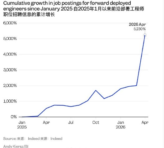 需求一年暴增逾700%，OpenAI 与谷歌等巨头重金竞逐前向部署工程师据《商业内幕》最新报道，随着大模型与生成式 AI 加速向产业端渗透，科技行业对复合型落地人才的需求呈现爆发式增长