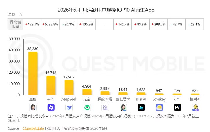 QuestMobile六月AI原生App月活榜：豆包3. 8 亿断层第一，千问增速暴涨近 58 倍市场调研机构QuestMobile发布 2026 年上半年AI应用市场发展洞察报告