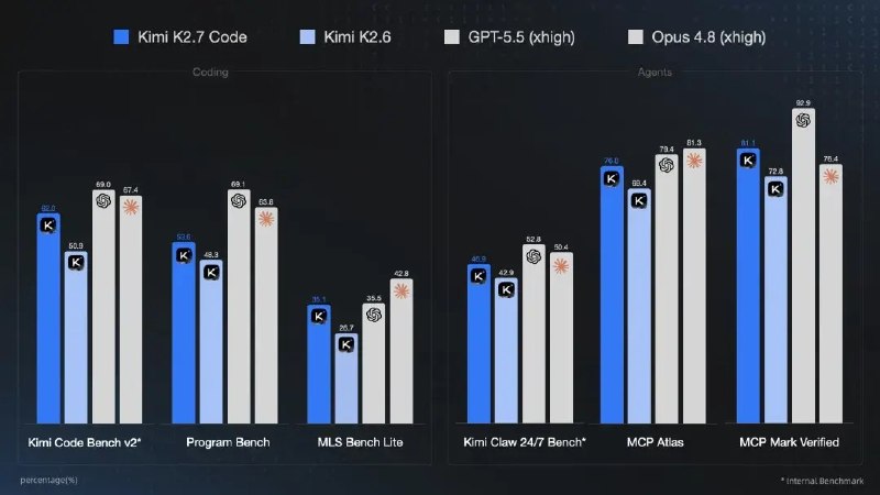 Kimi发布并开源Kimi K2.7 Code编程模型：平均token消耗减少30%6月12日，月之暗面Kimi发布并开源Kimi K2.7 Code编程模型