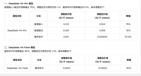 腾讯云智能体开发平台DeepSeek-V4降价：最高降幅97.5%，全面持平官网腾讯云智能体开发平台宣布，自2026年6月3日零时起大幅下调DeepSeek-V4系列模型的调用价格，全面持平官方售价，其中DeepSeek-V4-Pro的缓存命中价格降幅最高达97.5%