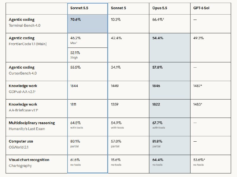 🤖 Anthropic 发布 Claude Sonnet 5.5，速度提升 30% 以上Anthropic 发布 Claude 5.5 家族第二款模型 Sonnet 5.5，相比 Sonnet 5 生成速度提升 30% 以上，多数任务成本降低最多 30%，现已全平台上线