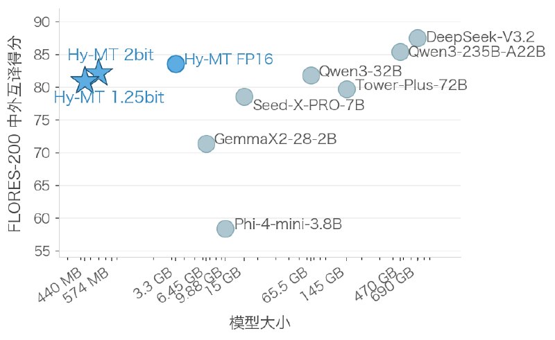腾讯开源 Hy-MT 翻译模型:440MB 实现离线运行，性能超越谷歌翻译腾讯近日正式开源紧凑型 AI 翻译模型 Hy-MT1.5-1.8B-1.25bit