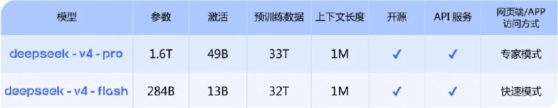 DeepSeek V4正式版官宣7月中旬上线 高峰时段API价格翻倍6月29日，DeepSeek团队宣布，DeepSeek V4正式版计划于7月中旬正式上线，本次版本更新将带来更多功能优化和性能提升