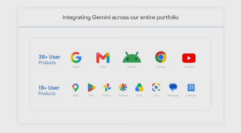 一年内翻倍！谷歌 Gemini App 月活突破 9 亿，下场收割全球 25 亿用户全球消费级人工智能应用正迎来爆发式增长