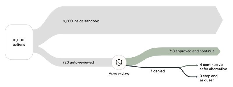 ChatGPT 账号用户可免费使用 Auto-reviewAuto-review 功能现对通过 ChatGPT 账号登录的所有用户免费开放，可在设置 > 权限 > Auto-review 中启用