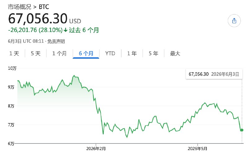 比特币跌至2月以来低点 大量重磅IPO分流市场资金 加密货币陷入流动性争夺周三比特币跌至今年2月以来低位，各类资产持续分流资金，投资者纷纷撤出加密货币市场