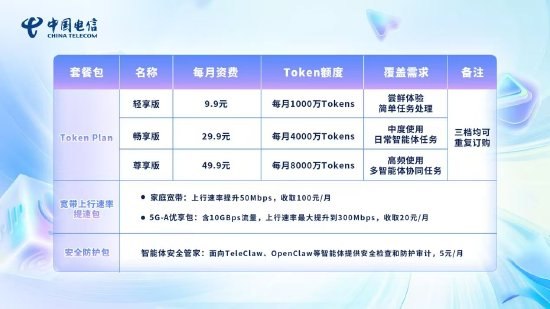 中国电信推出系列试商用Token套餐：最低月租9.9元 每月包含1000万Tokens中国电信近日推出系列试商用Token套餐，包含面向开发者及中小微企业客户、面向个人及家庭客户，以及面向Token生态合作伙伴三类