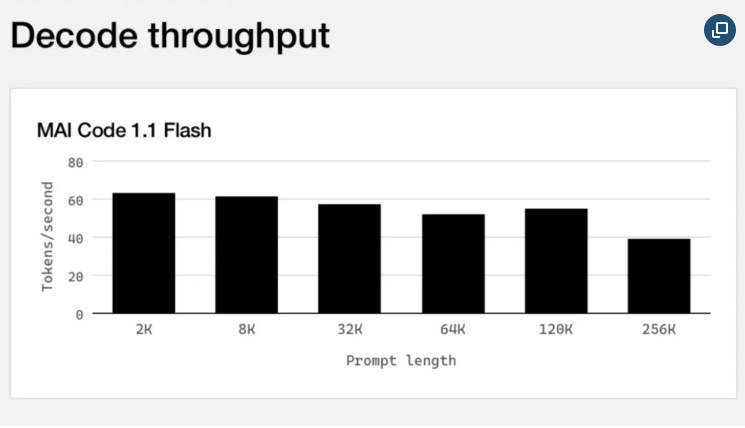 微软发布 MAI Code1.1Flash 模型，GitHub Copilot 将支持本地与云端混合推理微软于2026年10月7日的 Windows 和 Surface 发布会上宣布，将于本月底前为 GitHub Copilot 引入本地 AI 模型支持，允许开发者在云端与设备端模型之间自由切换或实现自动调度